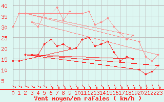 Courbe de la force du vent pour Lyon - Saint-Exupry (69)