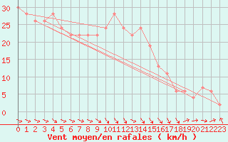 Courbe de la force du vent pour Aberdeen (UK)