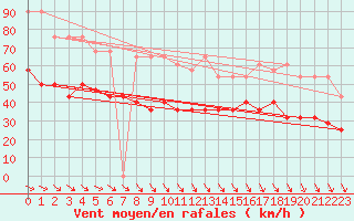 Courbe de la force du vent pour Koksijde (Be)