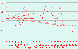 Courbe de la force du vent pour Wlodawa