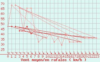 Courbe de la force du vent pour Malin Head