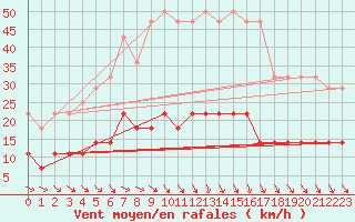 Courbe de la force du vent pour Mantsala Hirvihaara