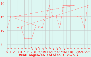 Courbe de la force du vent pour Dakar / Yoff