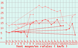 Courbe de la force du vent pour Wunsiedel Schonbrun