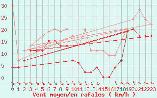 Courbe de la force du vent pour Jungfraujoch (Sw)