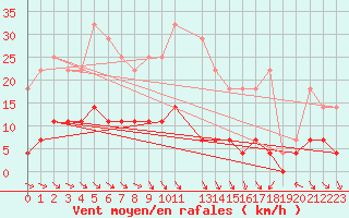 Courbe de la force du vent pour Vaestmarkum