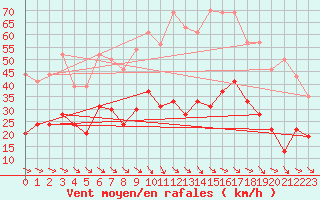 Courbe de la force du vent pour Perpignan (66)