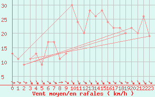 Courbe de la force du vent pour Wattisham