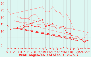 Courbe de la force du vent pour Doberlug-Kirchhain