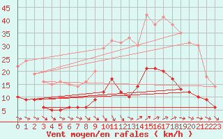 Courbe de la force du vent pour Vannes-Sn (56)