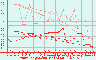 Courbe de la force du vent pour Wudenes