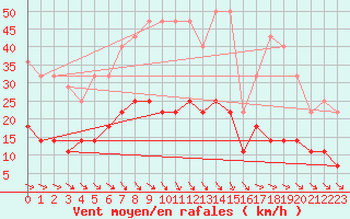 Courbe de la force du vent pour Radauti