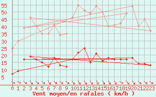 Courbe de la force du vent pour Ste (34)