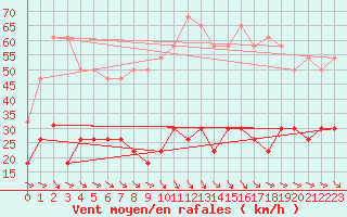 Courbe de la force du vent pour Ste (34)