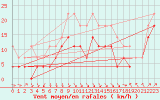 Courbe de la force du vent pour Toholampi Laitala