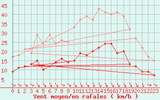 Courbe de la force du vent pour Villacoublay (78)