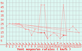 Courbe de la force du vent pour Retz