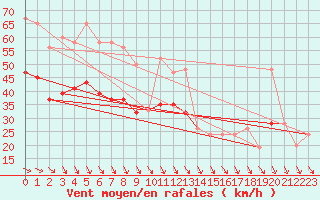 Courbe de la force du vent pour Machrihanish