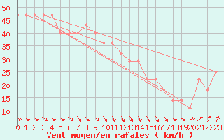 Courbe de la force du vent pour Kustavi Isokari