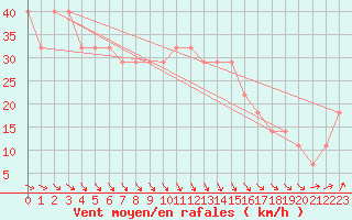 Courbe de la force du vent pour Uto