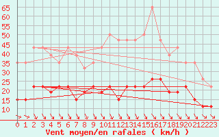 Courbe de la force du vent pour Brest (29)