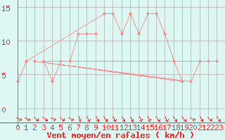 Courbe de la force du vent pour Andau