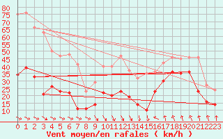 Courbe de la force du vent pour Leucate (11)