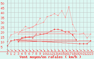 Courbe de la force du vent pour Genthin