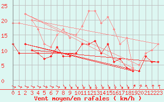Courbe de la force du vent pour Angers-Beaucouz (49)