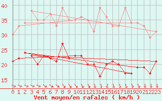 Courbe de la force du vent pour Troyes (10)