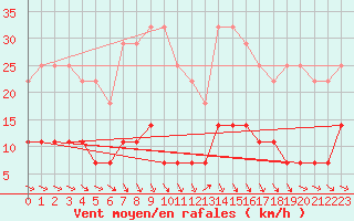 Courbe de la force du vent pour Viitasaari