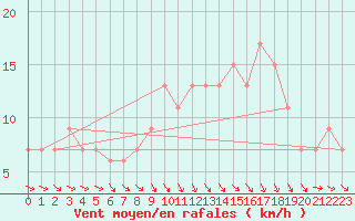 Courbe de la force du vent pour Tiaret