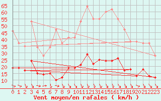 Courbe de la force du vent pour Carpentras (84)