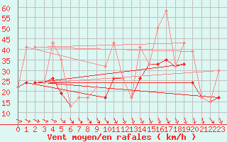 Courbe de la force du vent pour Red Bluff, Red Bluff Municipal Airport