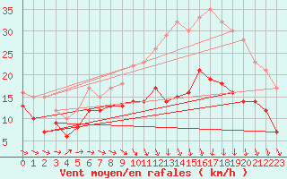 Courbe de la force du vent pour Caen (14)
