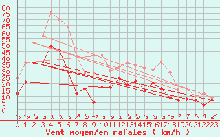 Courbe de la force du vent pour Salon-de-Provence (13)