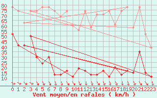 Courbe de la force du vent pour Titlis