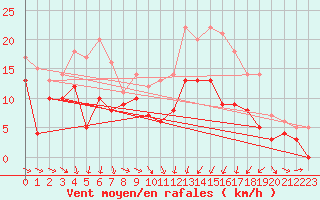 Courbe de la force du vent pour Troyes (10)
