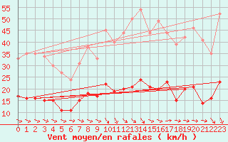 Courbe de la force du vent pour Nmes - Courbessac (30)