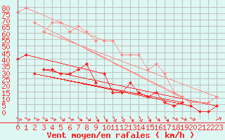 Courbe de la force du vent pour Foellinge