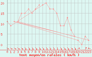 Courbe de la force du vent pour Abed