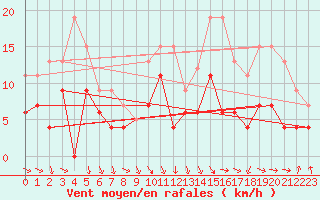 Courbe de la force du vent pour Pau (64)
