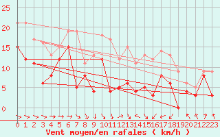 Courbe de la force du vent pour Troyes (10)