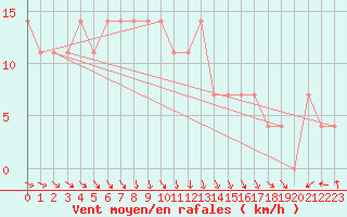 Courbe de la force du vent pour Katajaluoto