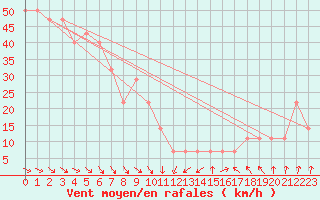 Courbe de la force du vent pour Retitis-Calimani