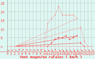 Courbe de la force du vent pour La Ville-Dieu-du-Temple Les Cloutiers (82)