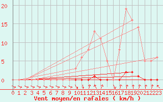 Courbe de la force du vent pour Recoubeau (26)