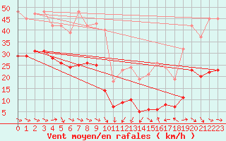 Courbe de la force du vent pour Malbosc (07)