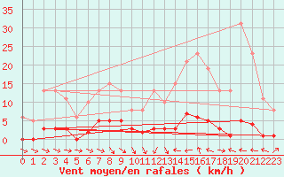 Courbe de la force du vent pour Thoiras (30)