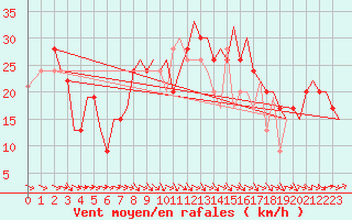 Courbe de la force du vent pour Zaragoza / Aeropuerto